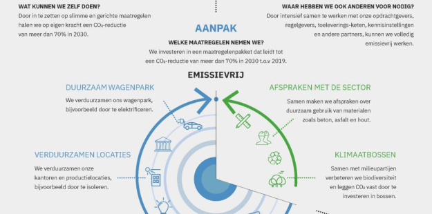 VolkerWessels_infographic_emissievrij2030.jpg